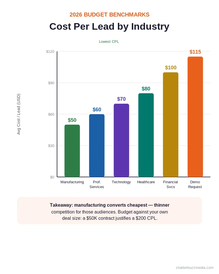 LinkedIn ads budget benchmarks 2026 chart showing cost per lead by industry including manufacturing