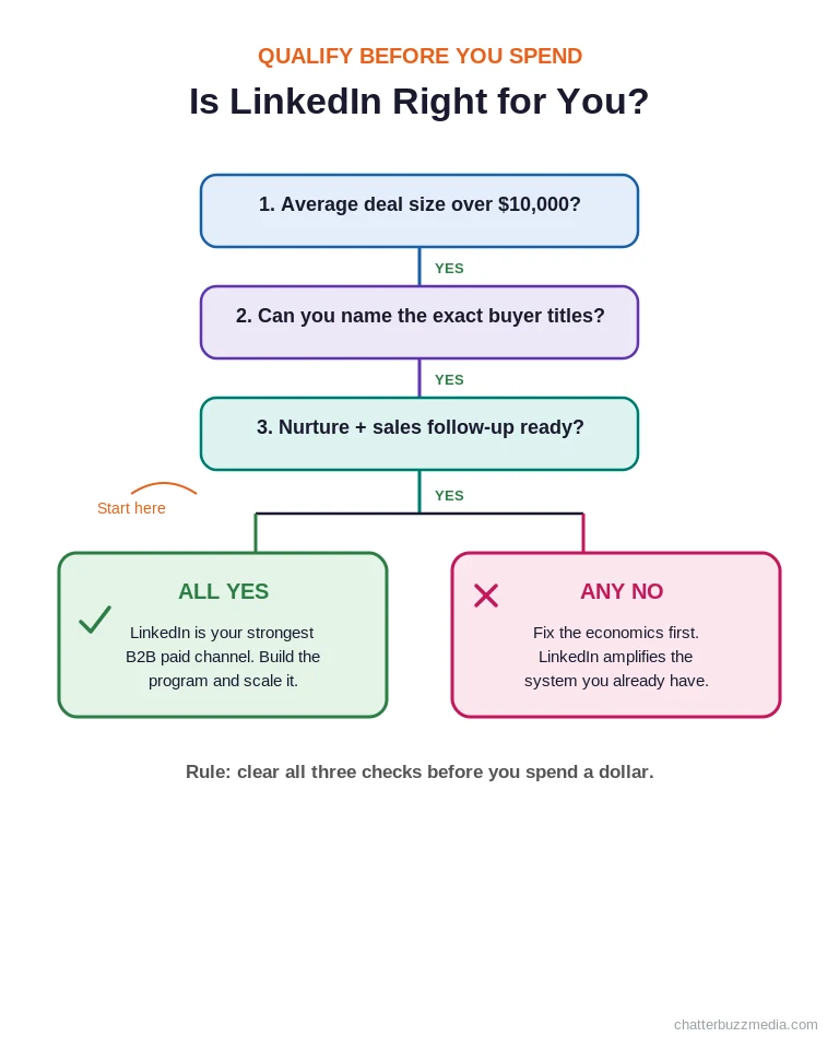 LinkedIn advertising strategy decision tree to qualify whether LinkedIn ads fit your B2B business
