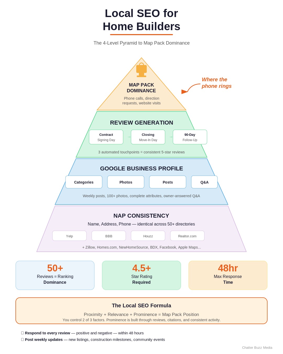 Pyramid diagram showing four levels of local SEO for home builders from NAP consistency to map pack dominance