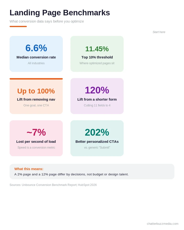 Landing page optimization benchmark stat cards showing 6.6% median conversion rate, 11.45% top-10% threshold, and up to 100% lift from removing navigation