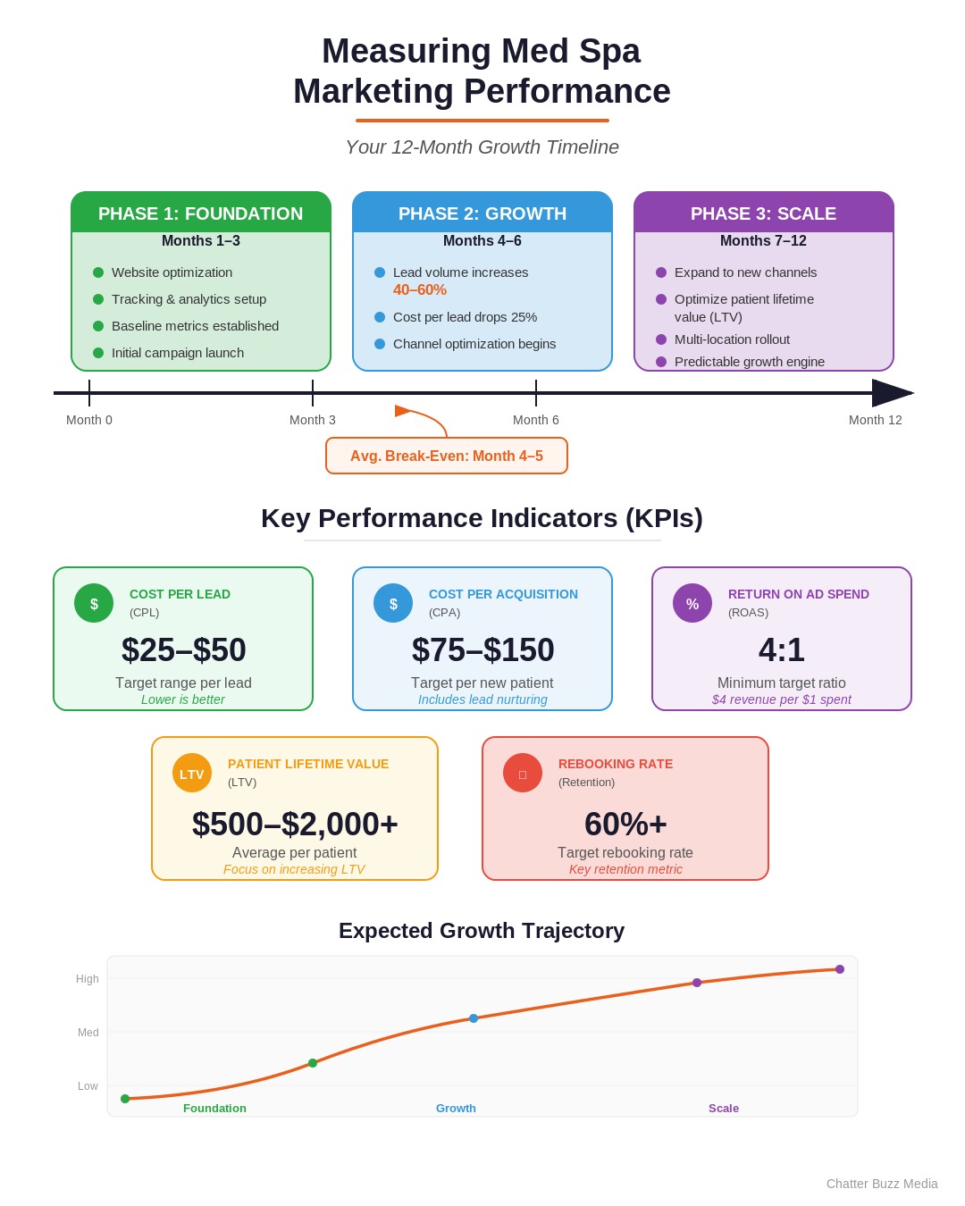 Med spa marketing KPI dashboard showing cost per acquisition, lifetime value, booking rate, and retention metrics
