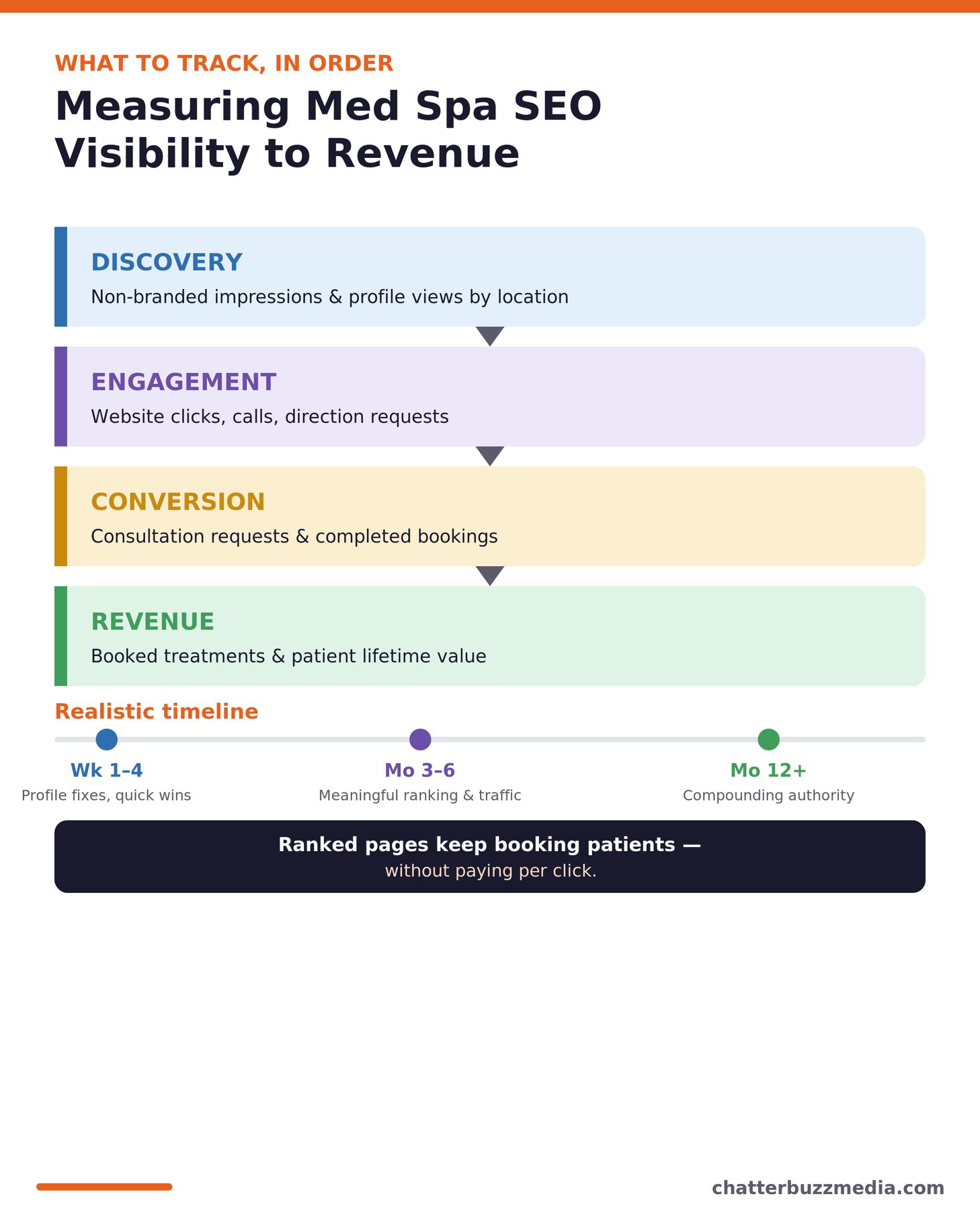 Measuring med spa SEO from visibility to booked revenue with a conversion funnel and timeline