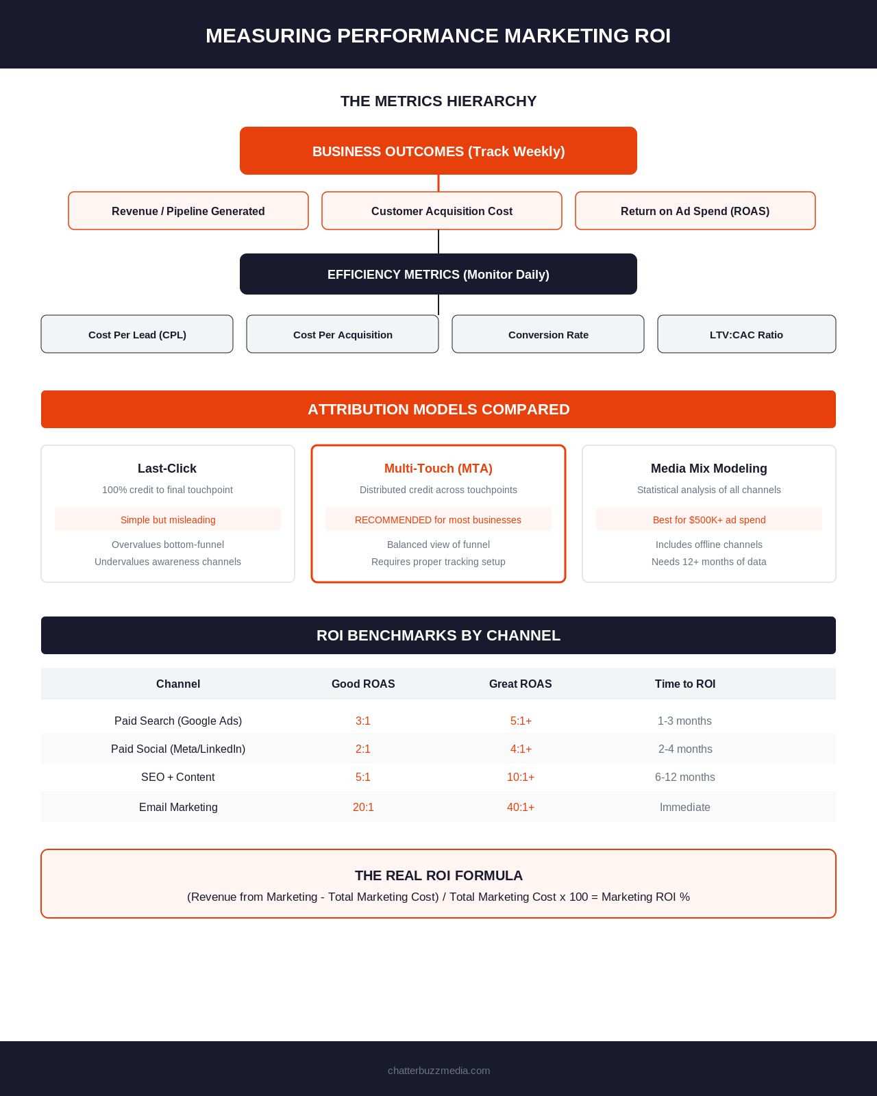 How to measure performance marketing ROI with key metrics and attribution models