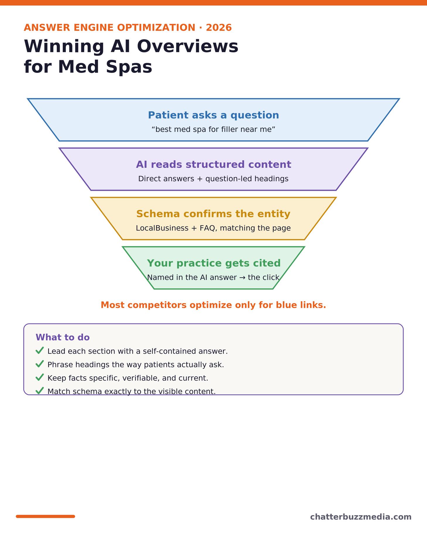 How med spas win AI Overviews with answer engine optimization and schema