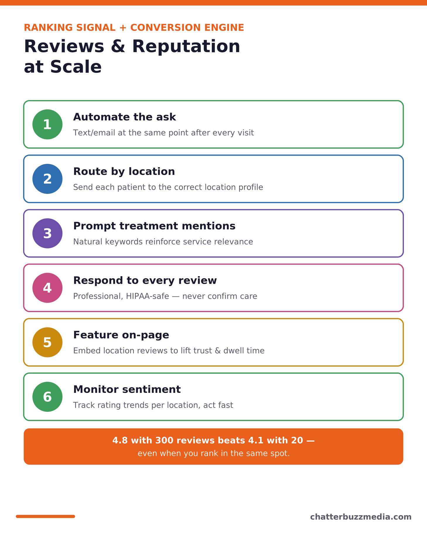 Med spa reviews and reputation management workflow for local SEO at scale