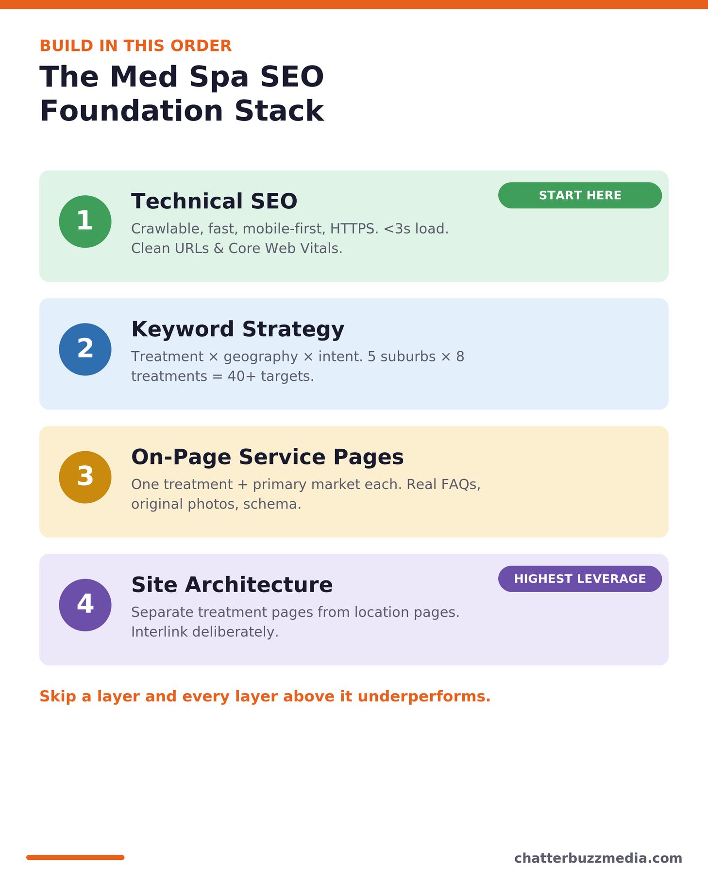 Med spa SEO foundation stack: technical SEO, keyword strategy, on-page service pages, and site architecture
