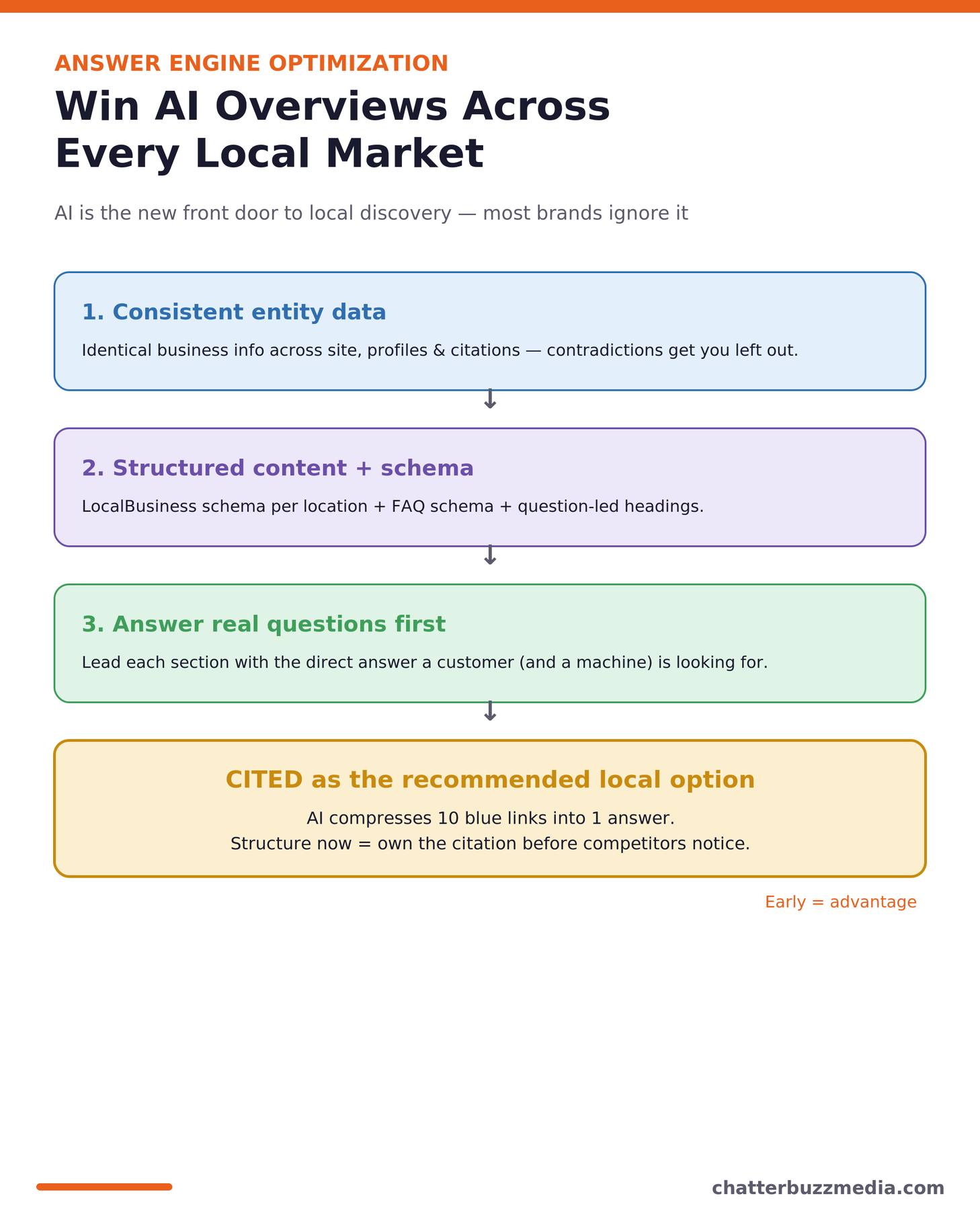 How multi-location brands win AI Overviews with answer engine optimization and local schema