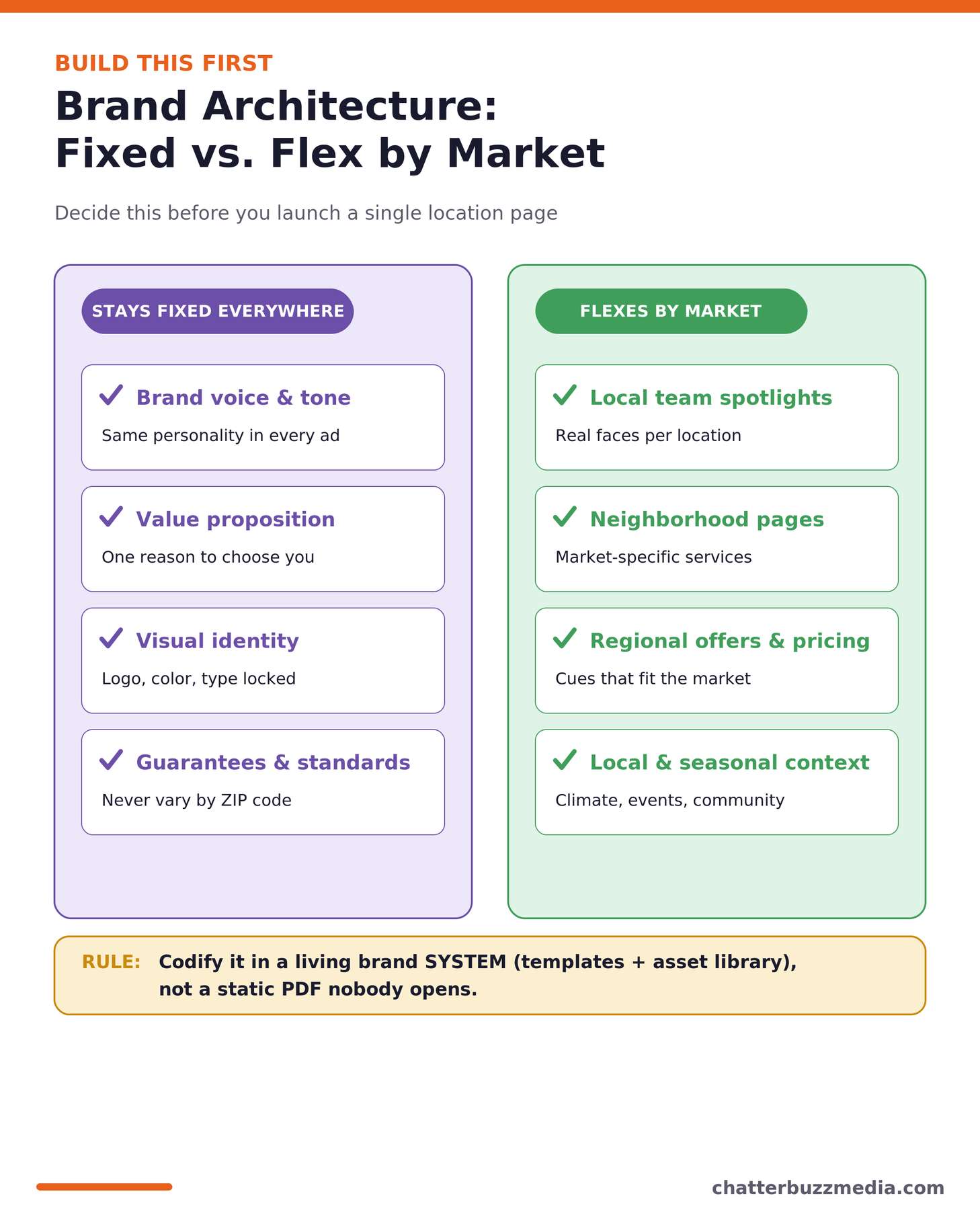 Multi-location brand architecture diagram showing what stays fixed versus what flexes by market