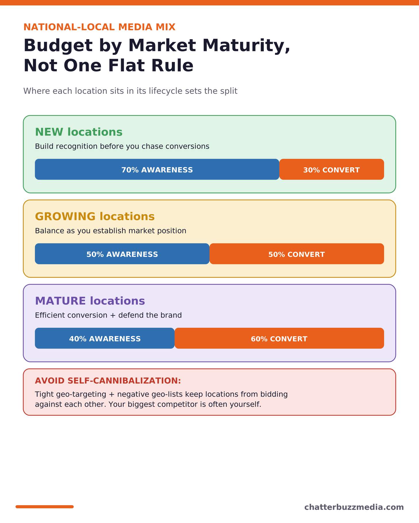 Multi-location marketing budget allocation by market maturity across new, growing, and mature locations