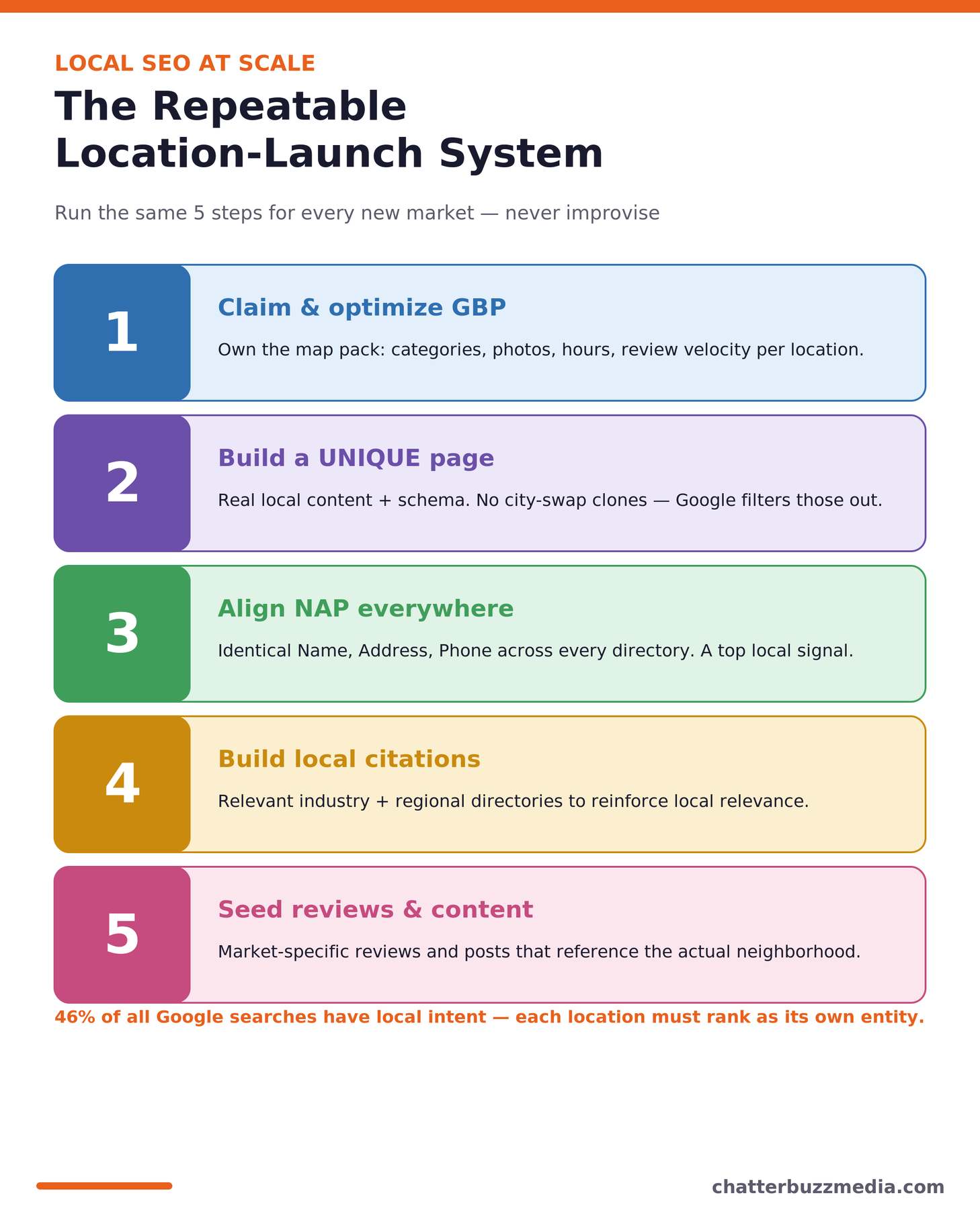 Repeatable local SEO location-launch checklist for multi-location marketing at scale