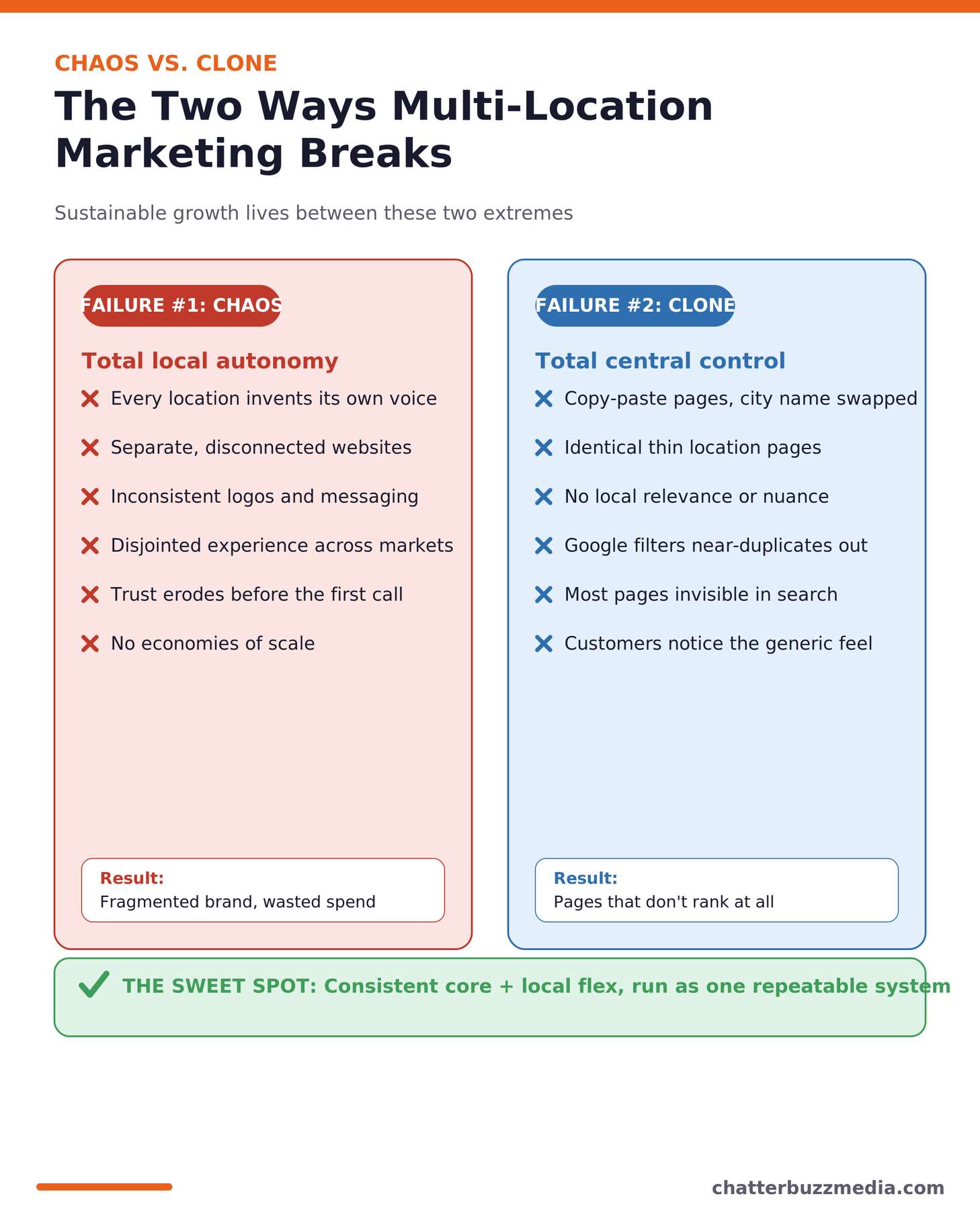 Comparison infographic of the two multi-location marketing failure modes, chaos versus clone