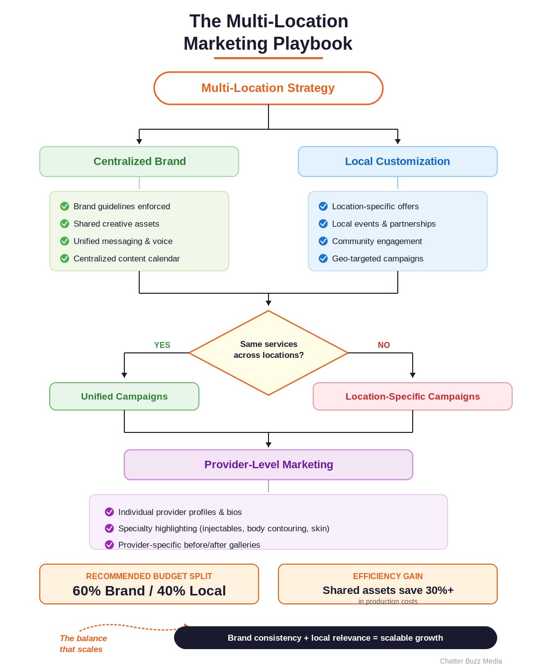 Centralized brand localized execution framework for multi-location med spa marketing