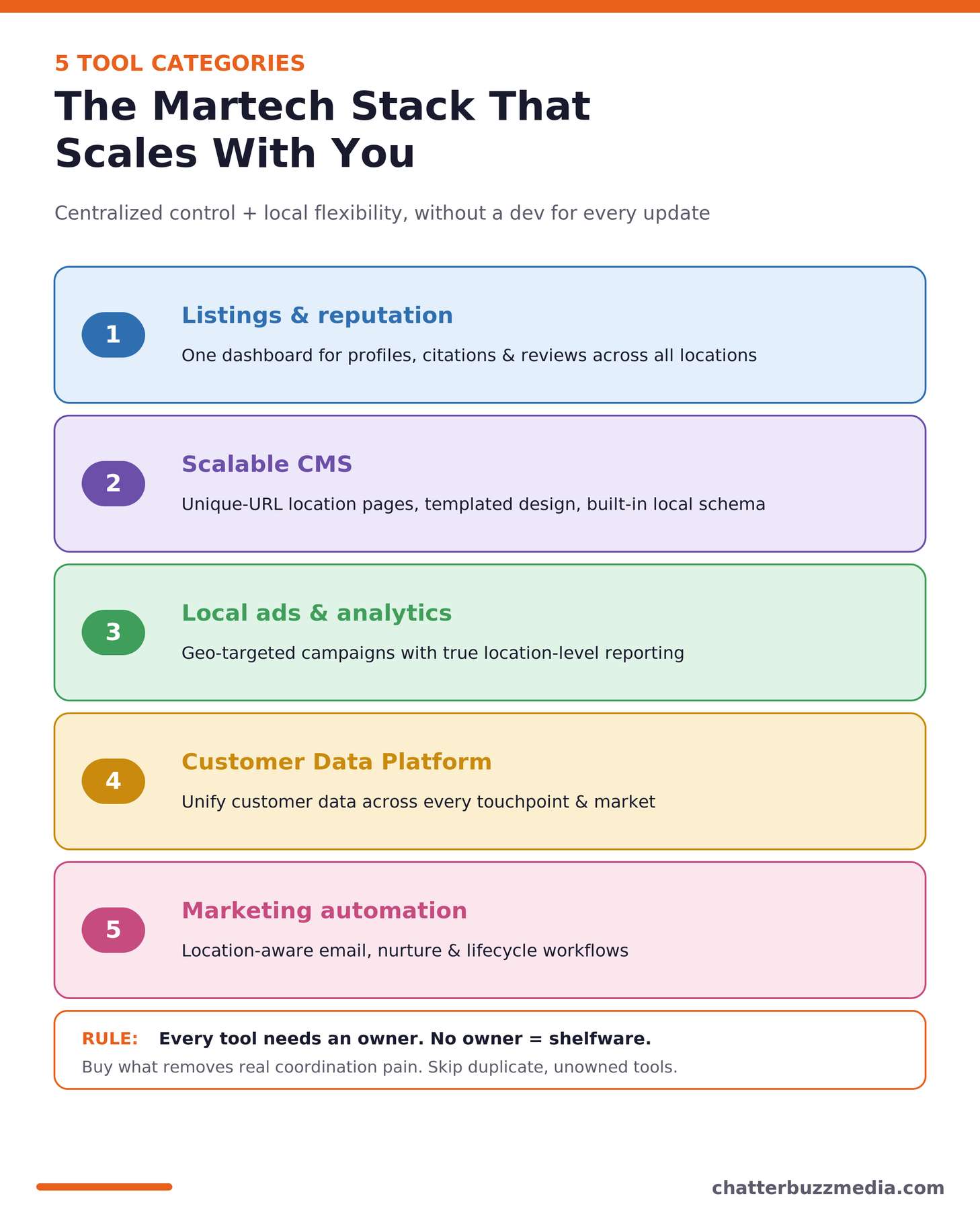 The five martech tool categories that scale a multi-location marketing program