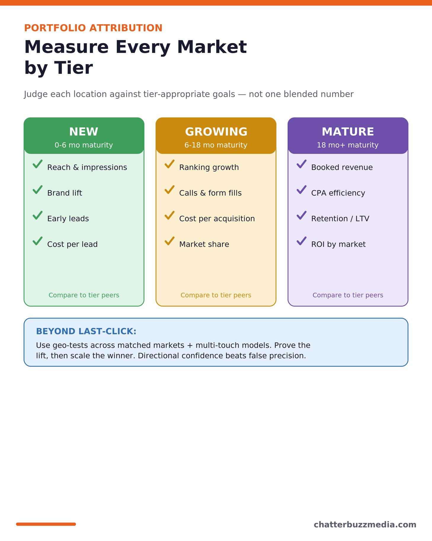 Multi-location marketing measurement scorecard by location tier for portfolio attribution