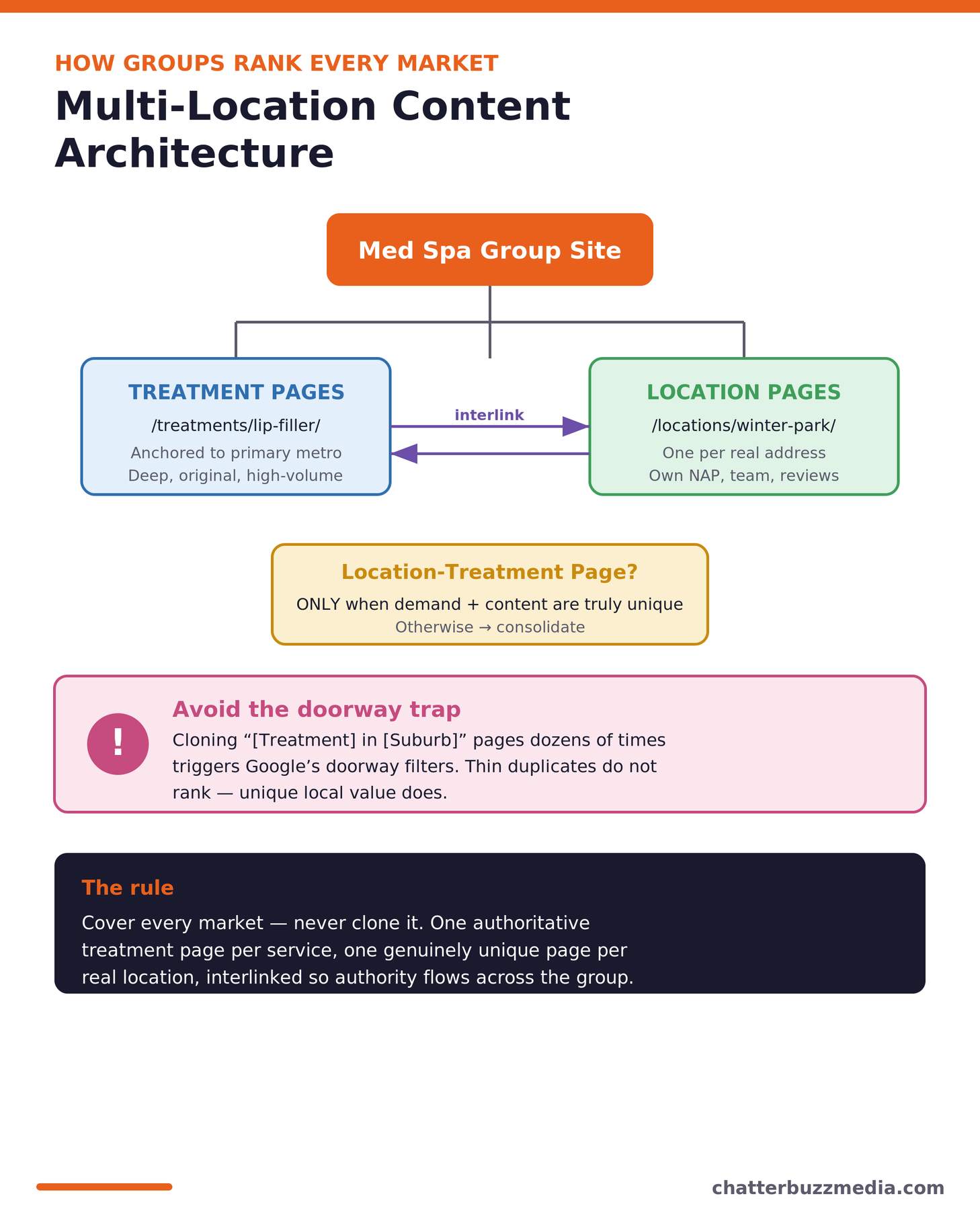 Multi-location med spa content architecture diagram comparing treatment pages and location pages