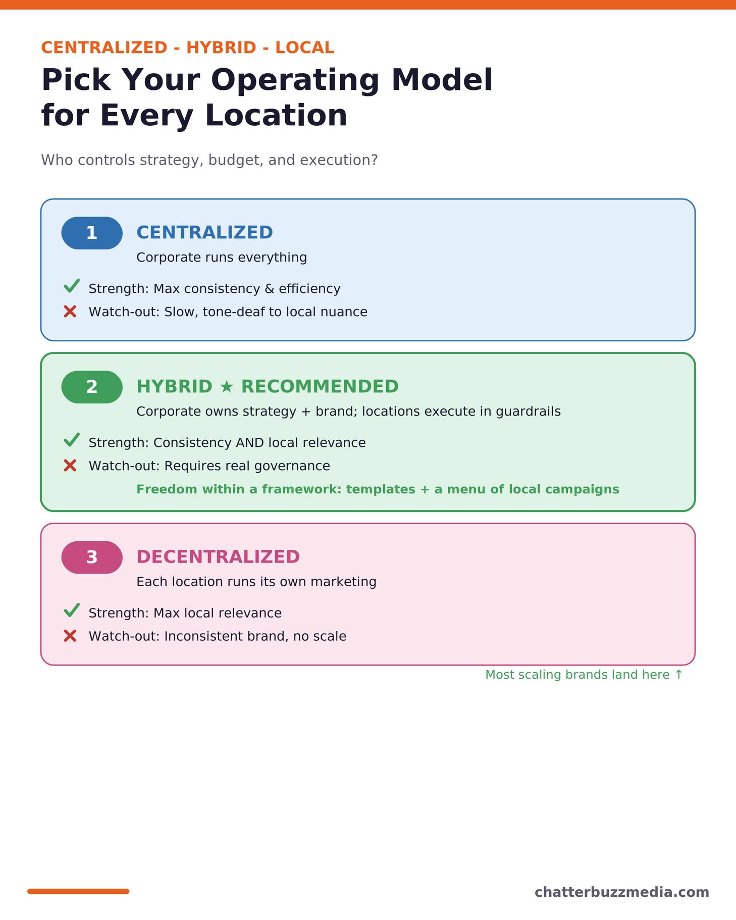 Centralized, hybrid, and decentralized operating models for multi-location marketing compared