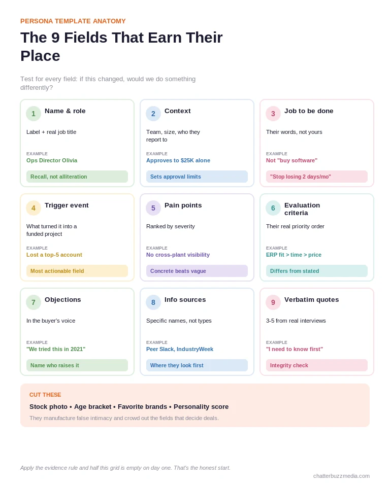 Nine core customer persona template fields including trigger event, job to be done, evaluation criteria, and objections, with what to write in each