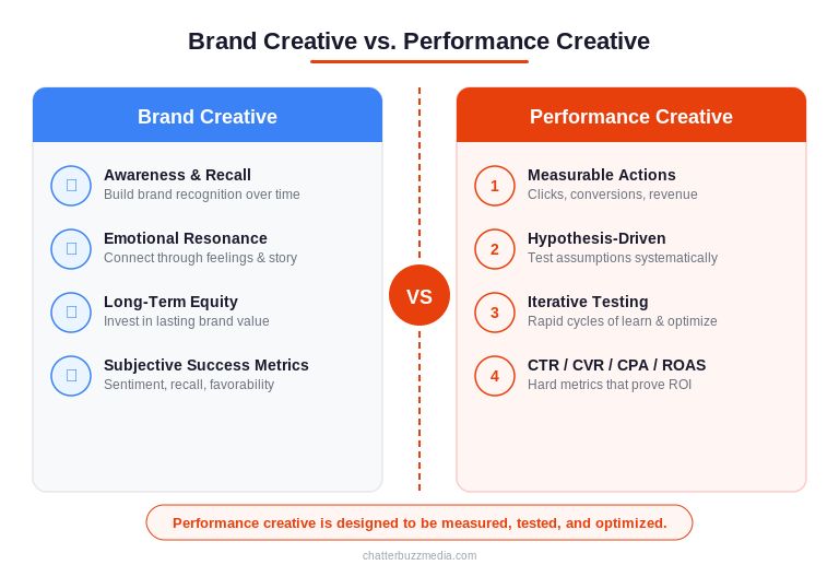 Performance creative vs brand creative comparison showing measurable actions, hypothesis-driven testing, and ROAS metrics versus awareness and emotional resonance