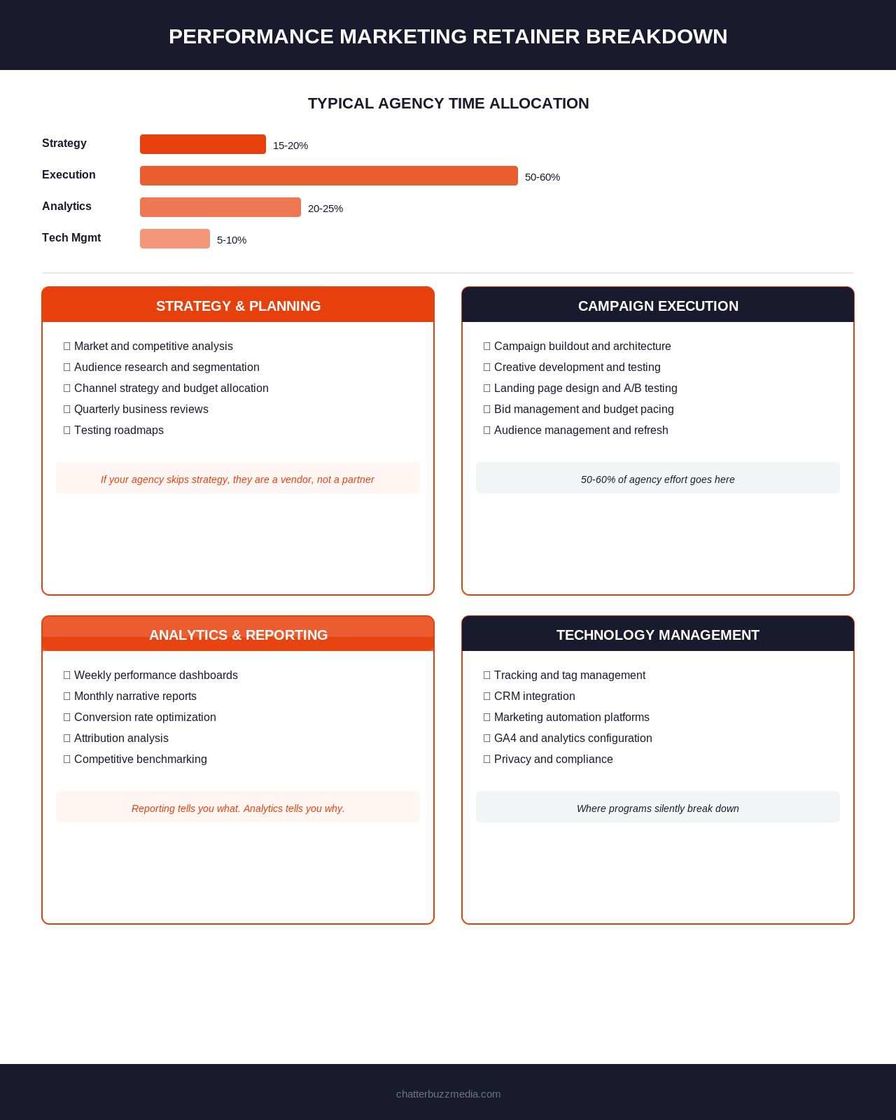Performance marketing retainer breakdown showing strategy, execution, analytics, and martech allocation