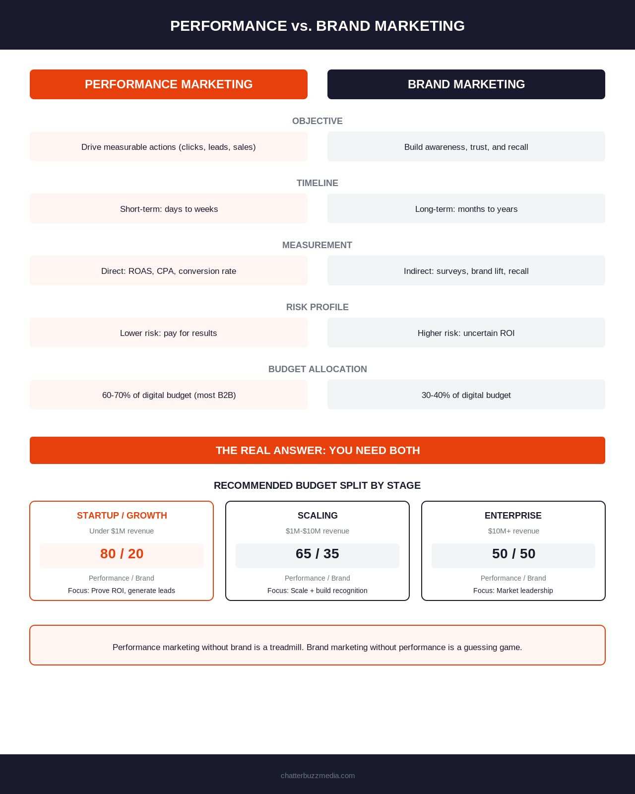 Performance marketing vs brand marketing comparison showing when to invest in each