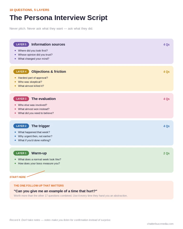 Customer persona interview script organized in five layers from warm-up through trigger event, evaluation, objections, and information sources