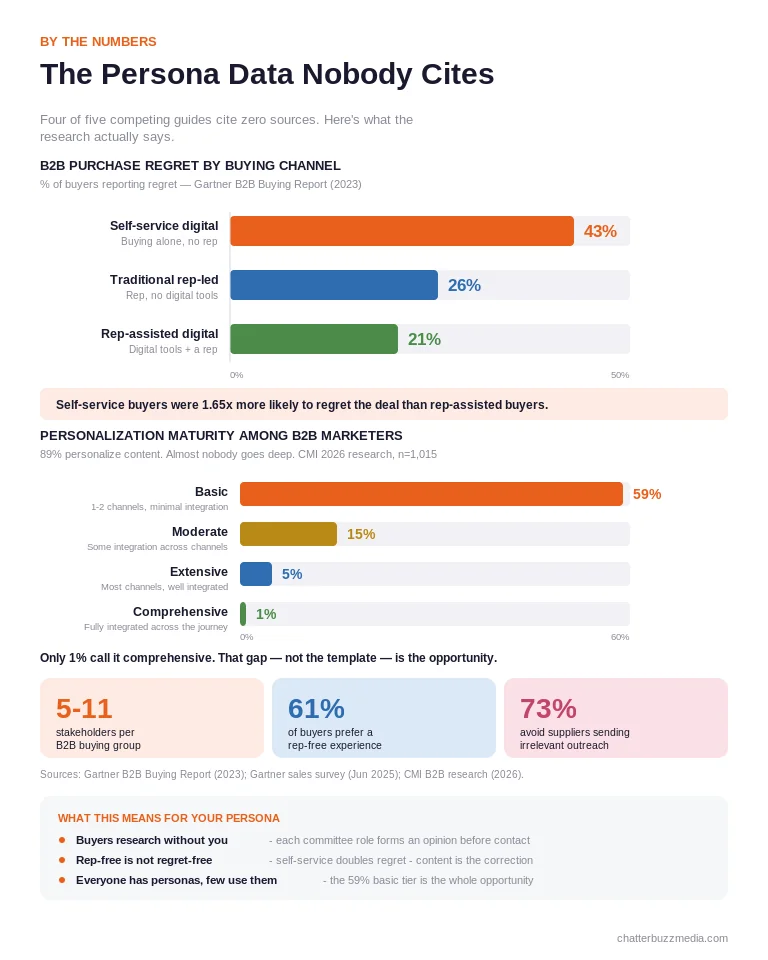 Customer persona performance data showing B2B purchase regret by buying channel and personalization maturity levels among B2B marketers