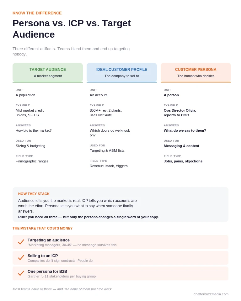 Customer persona template compared to ideal customer profile and target audience, showing scope, unit of analysis, and use case for each