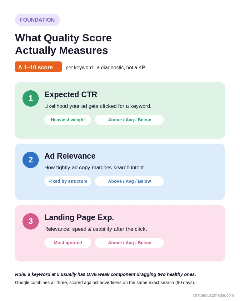 Google Ads Quality Score components diagram: expected CTR, ad relevance, and landing page experience on a 1 to 10 scale