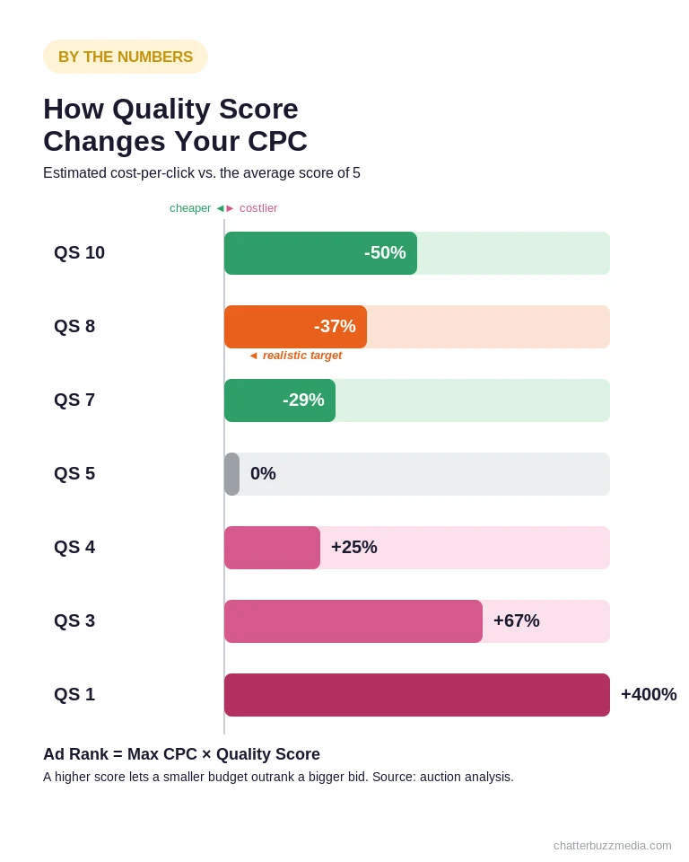 Chart showing how Google Ads Quality Score impacts CPC, with a score of 10 earning up to a 50% lower cost per click