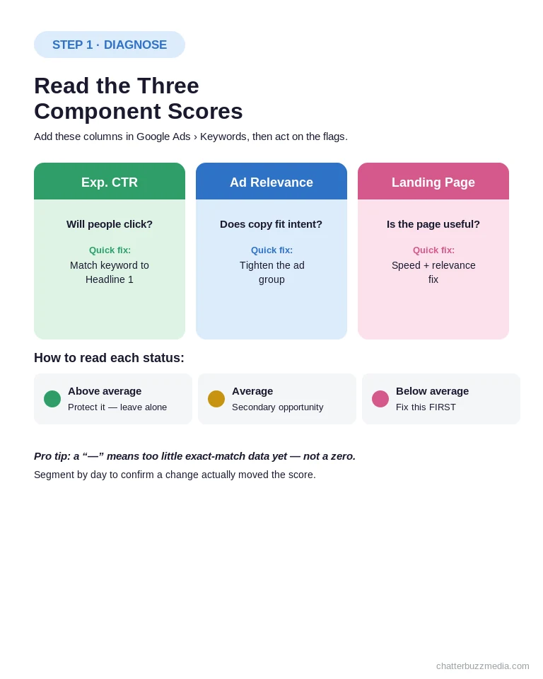How to diagnose the three Google Ads Quality Score factors using expected CTR, ad relevance, and landing page status columns