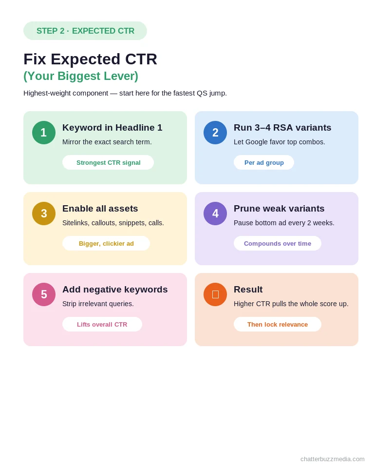 Playbook to improve Quality Score expected CTR with keyword-matched headlines, RSA variants, and ad assets