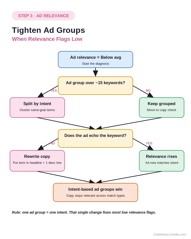 Decision tree to improve ad relevance in Google Ads by tightening ad groups around search intent