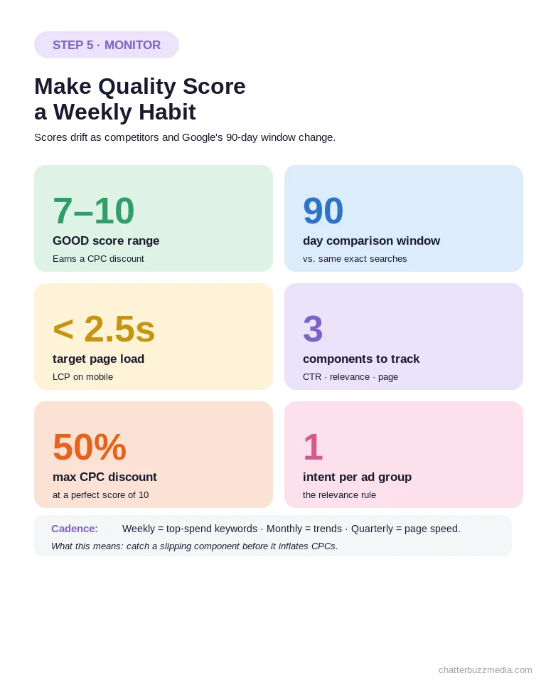 Google Ads Quality Score monitoring benchmarks: 7 to 10 good range, 90-day window, under 2.5 second load, weekly cadence