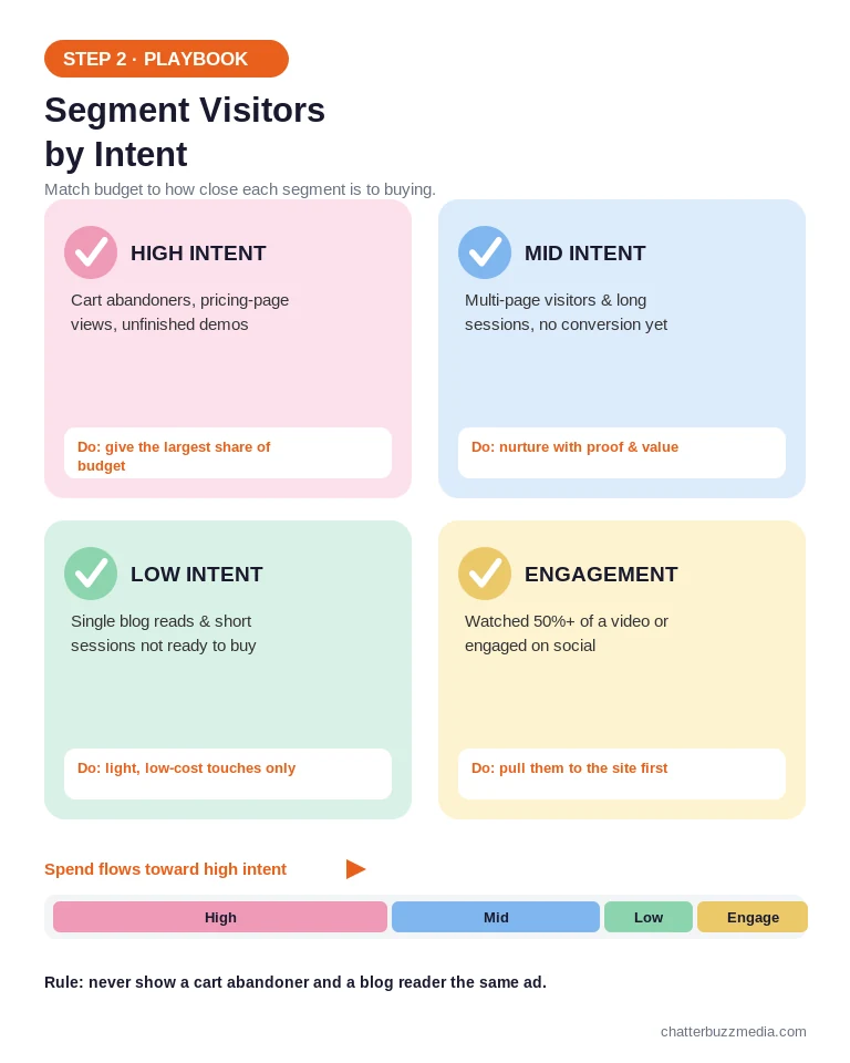 Retargeting audience segmentation by intent: high, mid, low intent and engagement audiences with budget allocation