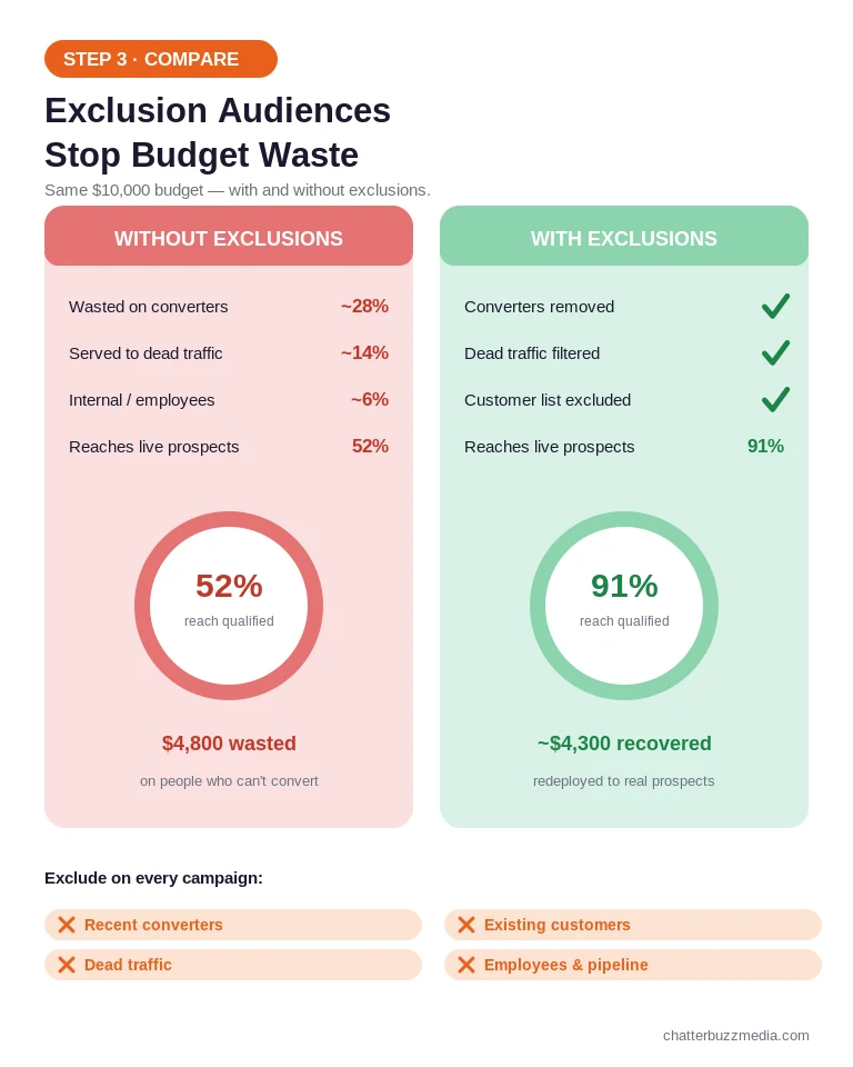 Retargeting exclusion audiences: budget waste without exclusions vs 91% qualified reach with exclusions