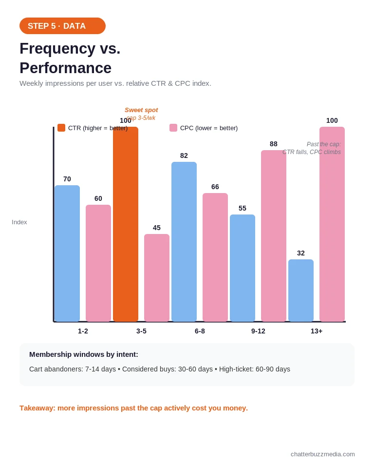 Retargeting frequency cap chart showing CTR and CPC by weekly impressions with a 3 to 5 per week sweet spot
