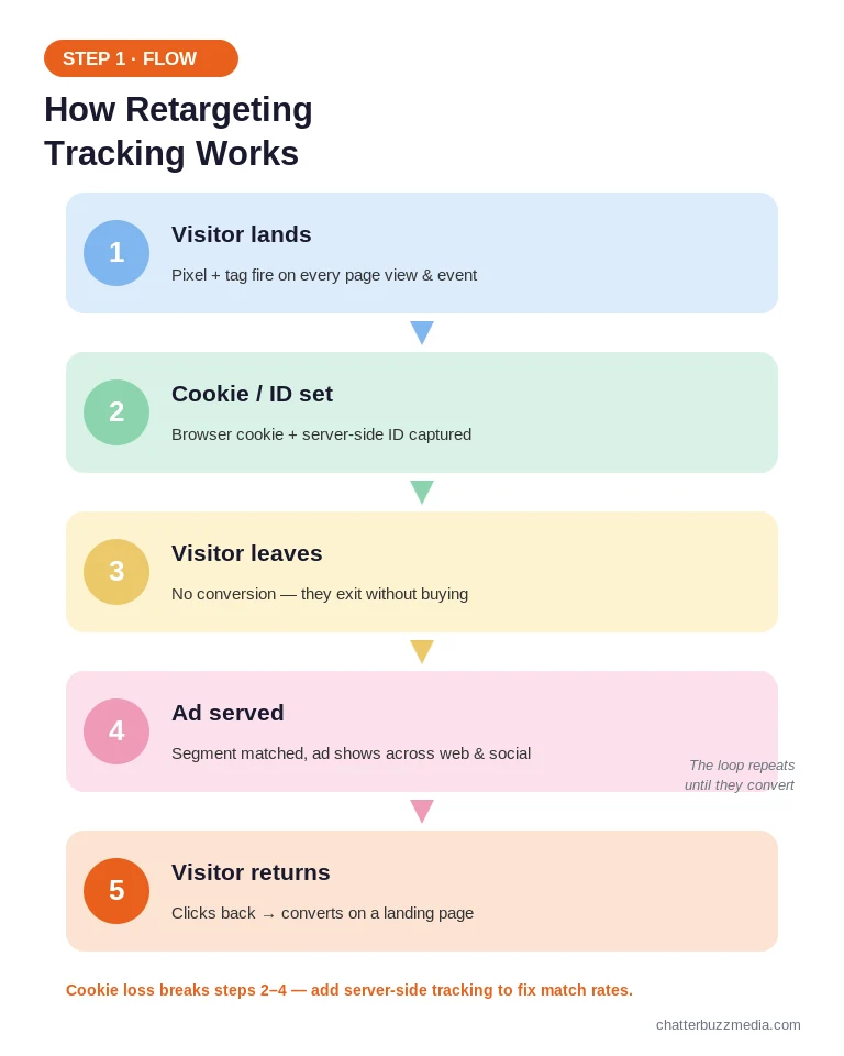 Retargeting strategy tracking flow: pixel fires, cookie set, visitor leaves, ad served, visitor returns and converts