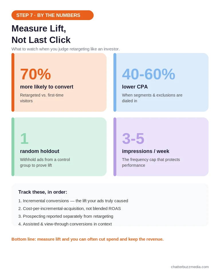 Retargeting measurement stat cards: 70% higher conversion, 40 to 60% lower CPA, holdout tests, frequency caps