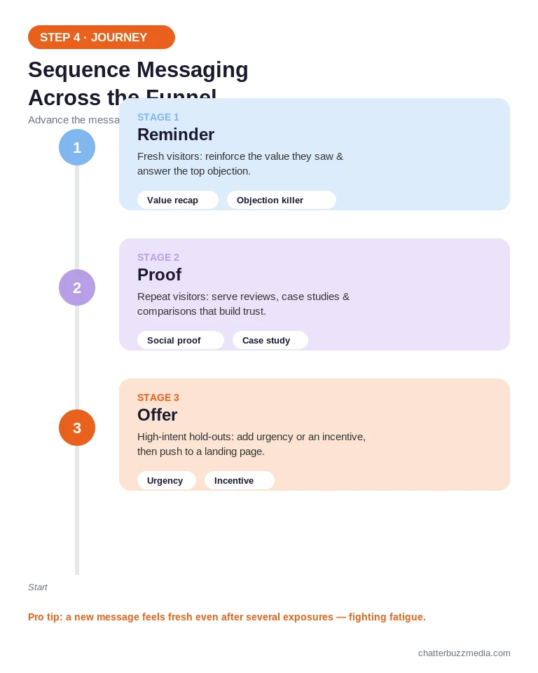Sequential retargeting message funnel: reminder, proof, and offer stages across the buyer journey