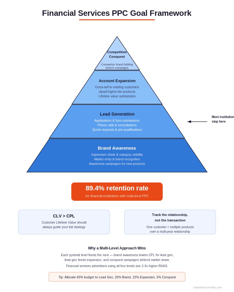 Financial services PPC goal framework pyramid showing brand awareness, lead generation, account expansion, and competitive conquest levels