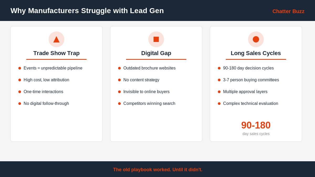Manufacturing lead generation challenges infographic