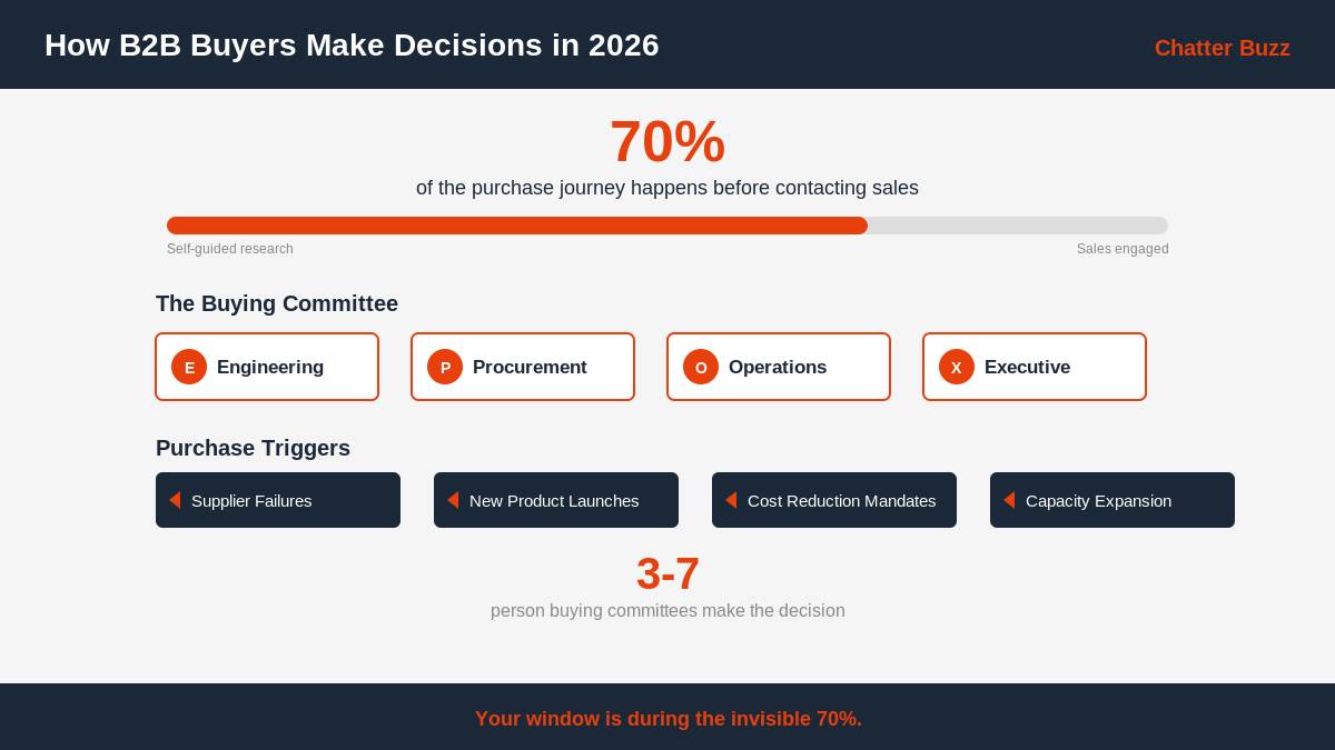 B2B manufacturing buyer decision process in 2026