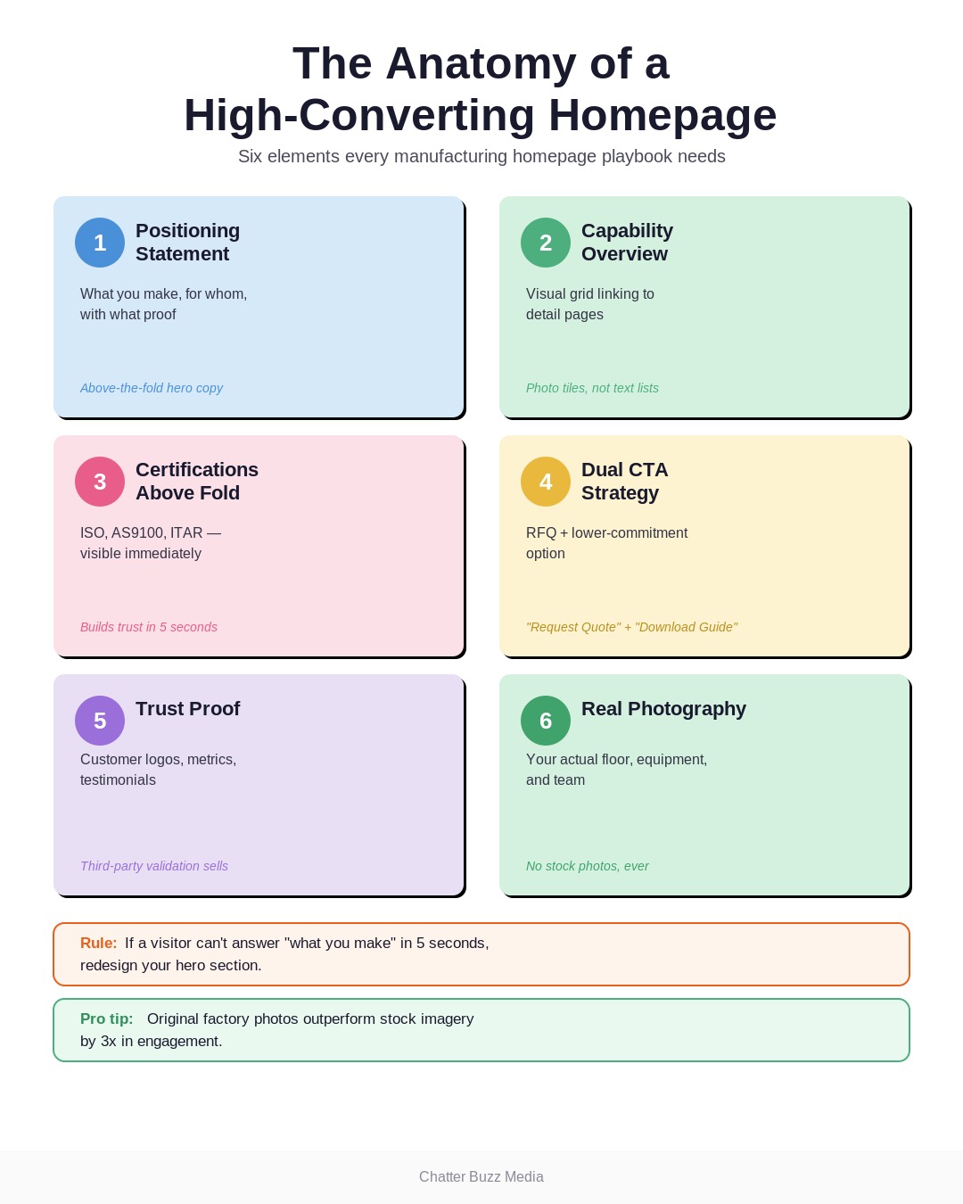 Annotated wireframe of a high-converting manufacturing homepage showing positioning statement, capability overview, certification badges, and CTA placement