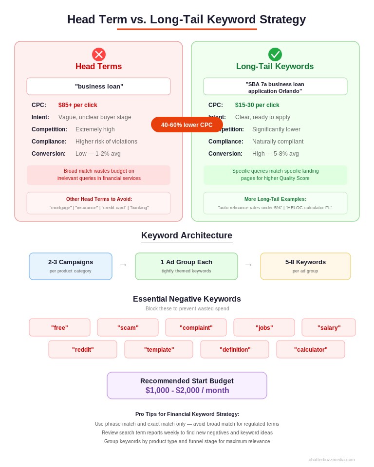 Head term versus long-tail keyword strategy comparison for financial services Google Ads