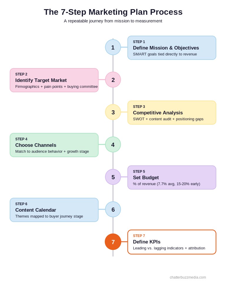 Marketing plan template seven-step process from mission and objectives through KPI measurement framework