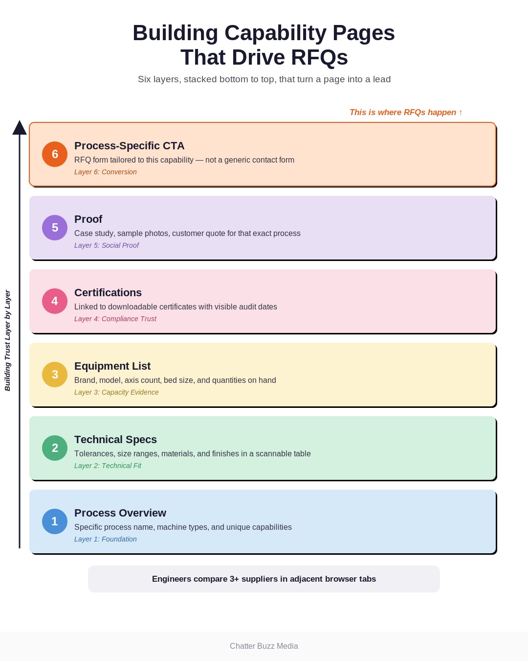 Example capability page layout with labeled sections for technical specs, equipment list, certifications, and RFQ call-to-action