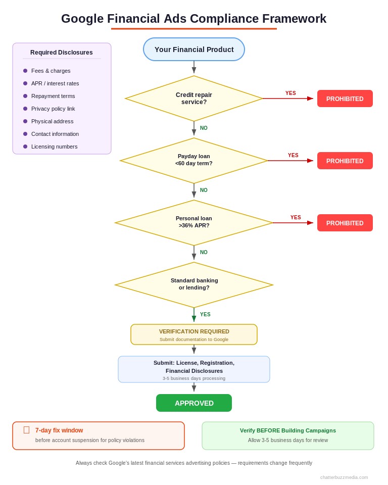 Google financial services ad compliance decision tree showing prohibited products and verification requirements