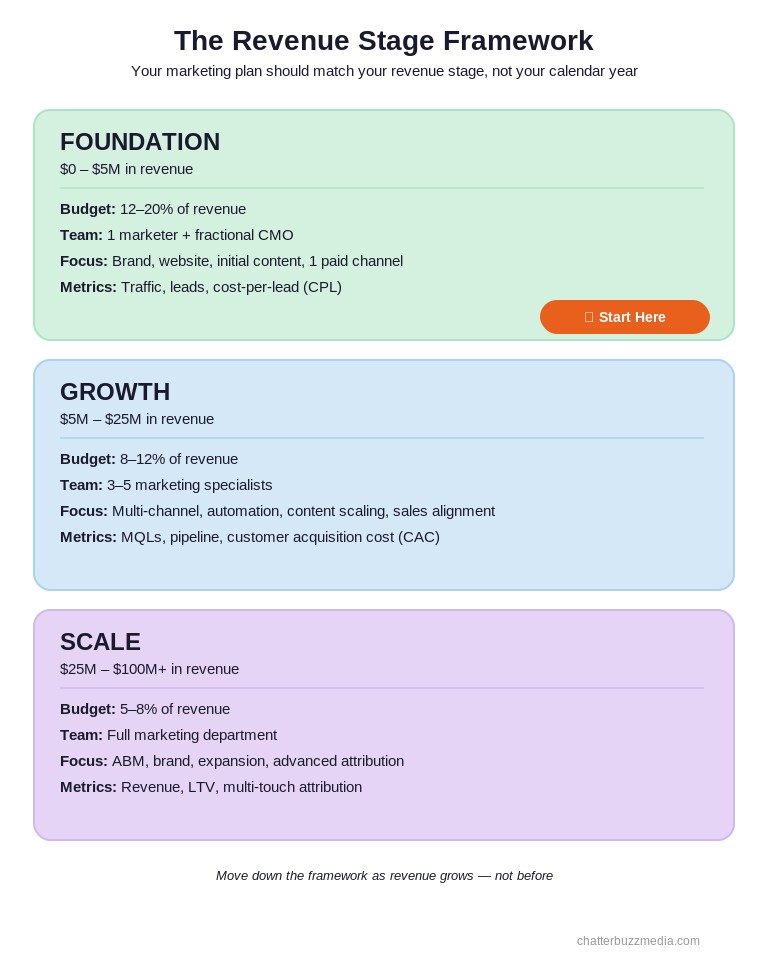 Revenue stage framework showing Foundation Growth and Scale stages with budget percentages and key metrics