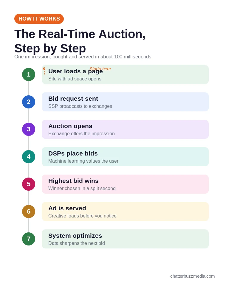 How programmatic advertising works: the real-time bidding auction step by step