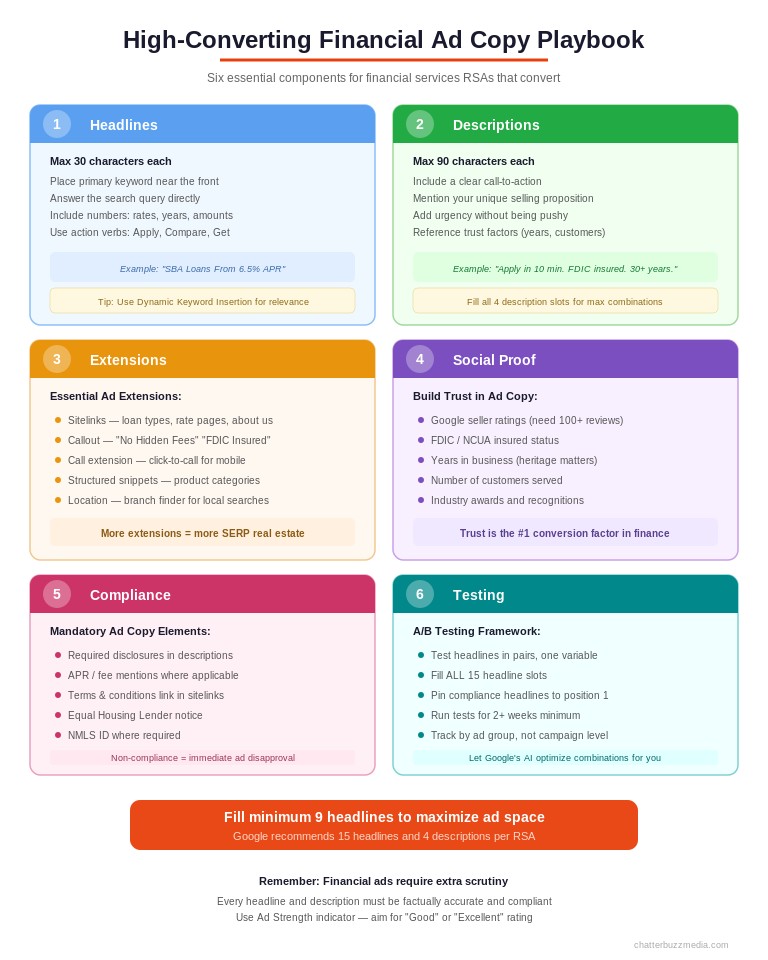 High-converting financial services ad copy playbook with six-card grid covering headlines, descriptions, extensions, social proof, compliance, and testing